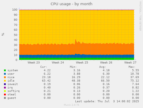 CPU usage