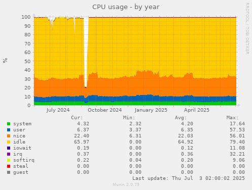 CPU usage