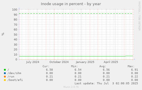 Inode usage in percent