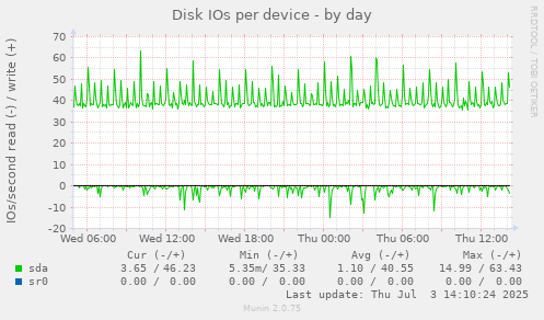 Disk IOs per device