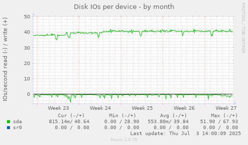 Disk IOs per device