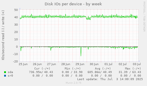 Disk IOs per device