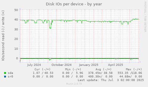 Disk IOs per device