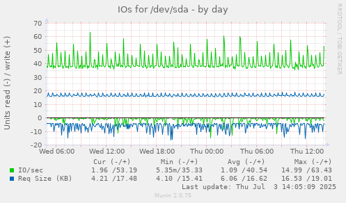 IOs for /dev/sda
