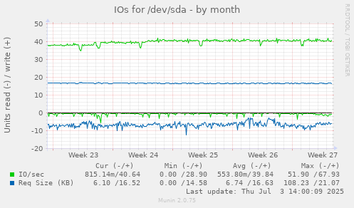 IOs for /dev/sda