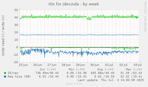 IOs for /dev/sda