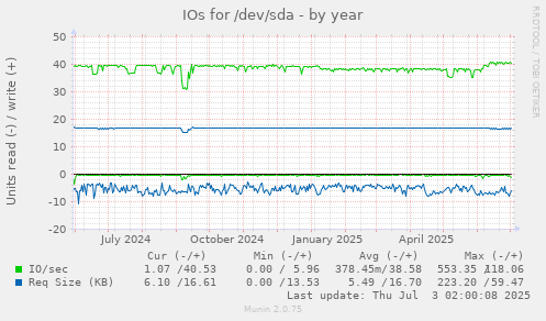 IOs for /dev/sda