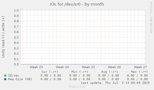 IOs for /dev/sr0