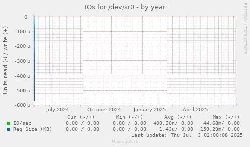 IOs for /dev/sr0