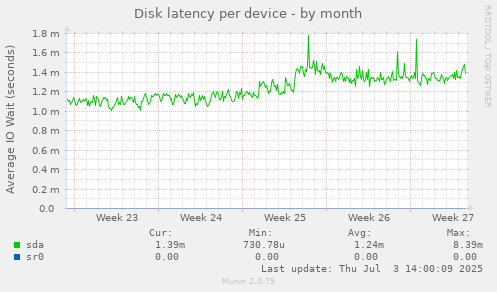 Disk latency per device