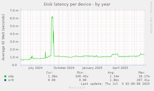 Disk latency per device