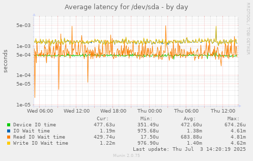 Average latency for /dev/sda