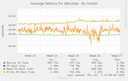 Average latency for /dev/sda