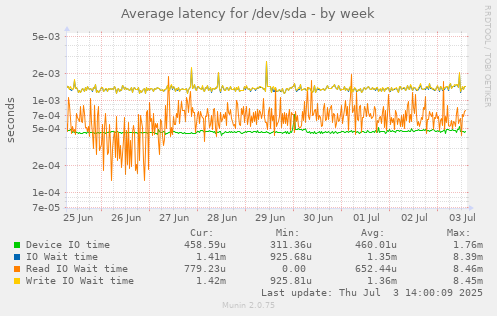 Average latency for /dev/sda