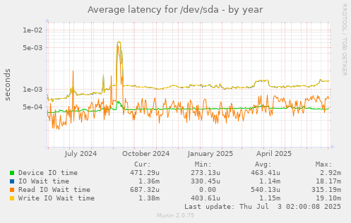 Average latency for /dev/sda