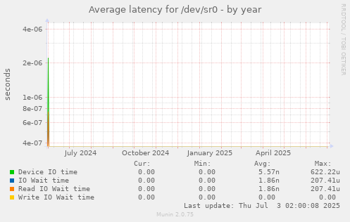Average latency for /dev/sr0