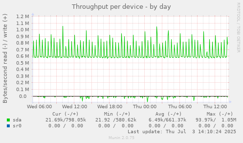 Throughput per device