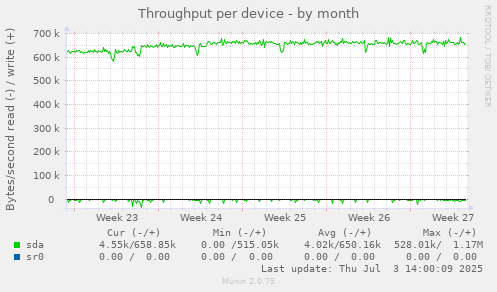 Throughput per device