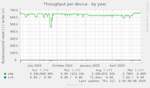 Throughput per device