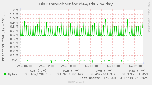Disk throughput for /dev/sda