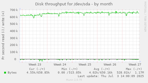 Disk throughput for /dev/sda