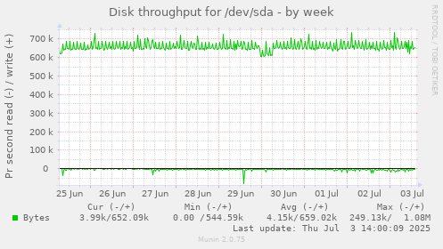 Disk throughput for /dev/sda