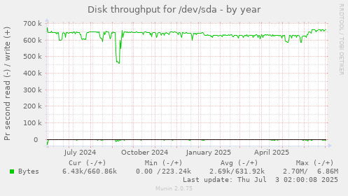 Disk throughput for /dev/sda