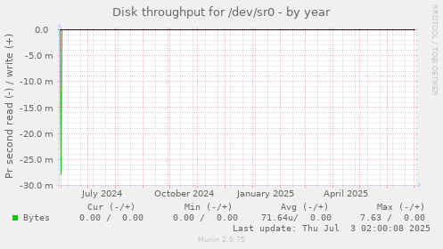 Disk throughput for /dev/sr0