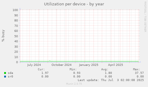 Utilization per device