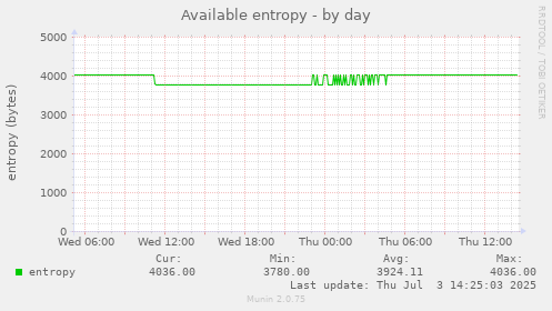 Available entropy