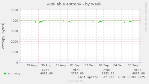 Available entropy