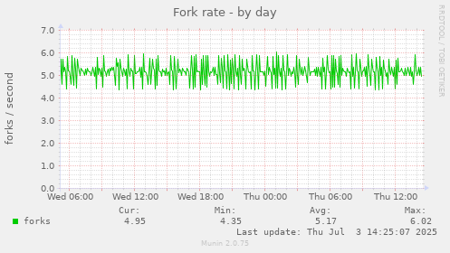 Fork rate