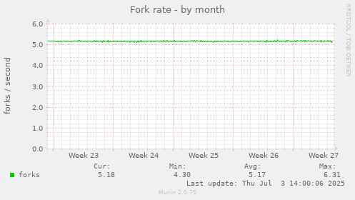 Fork rate