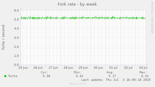 Fork rate