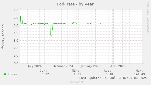 Fork rate