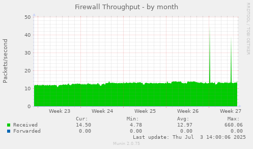 Firewall Throughput