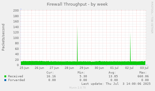 Firewall Throughput