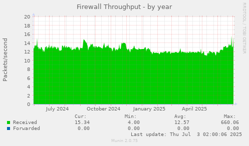 Firewall Throughput