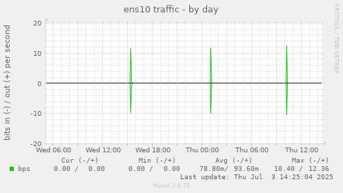 ens10 traffic