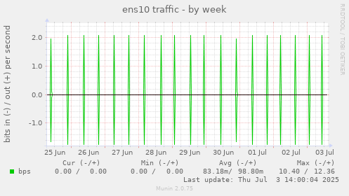 ens10 traffic