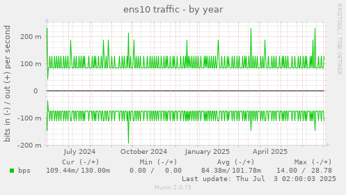 ens10 traffic