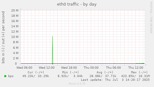 eth0 traffic