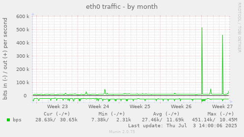 eth0 traffic