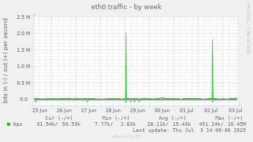 eth0 traffic
