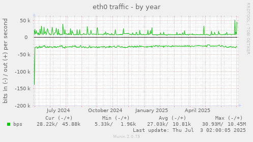 eth0 traffic