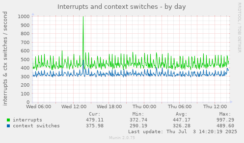 Interrupts and context switches