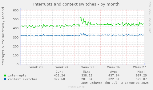 Interrupts and context switches