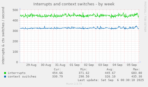 Interrupts and context switches