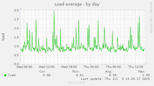 Load average