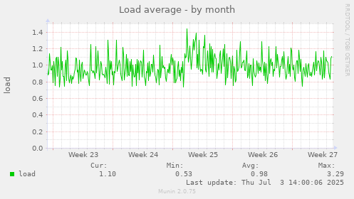 Load average
